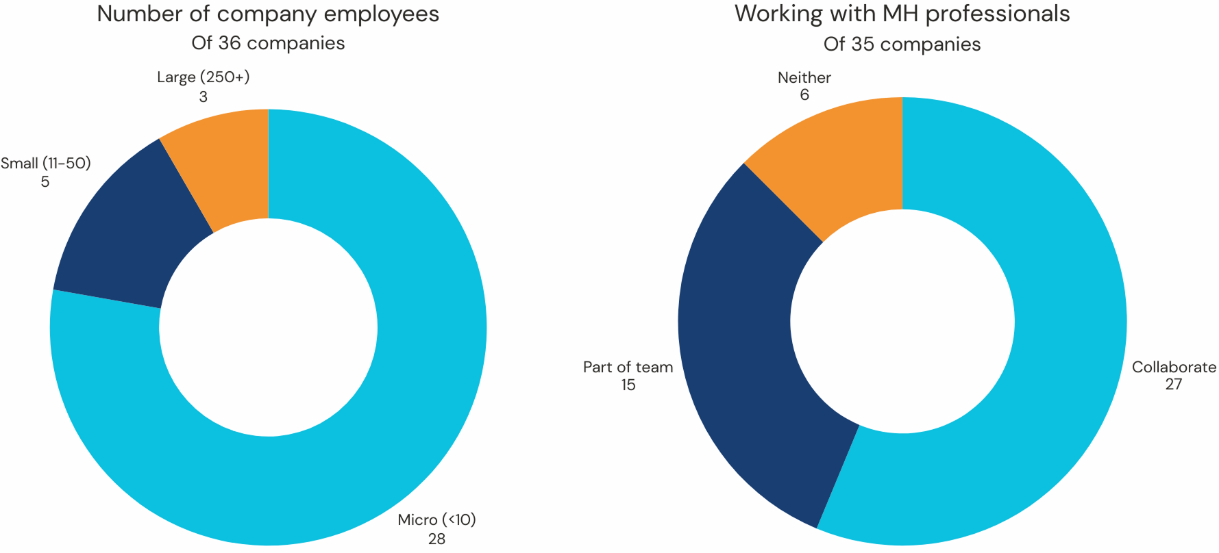 Donut chart. See aria label.