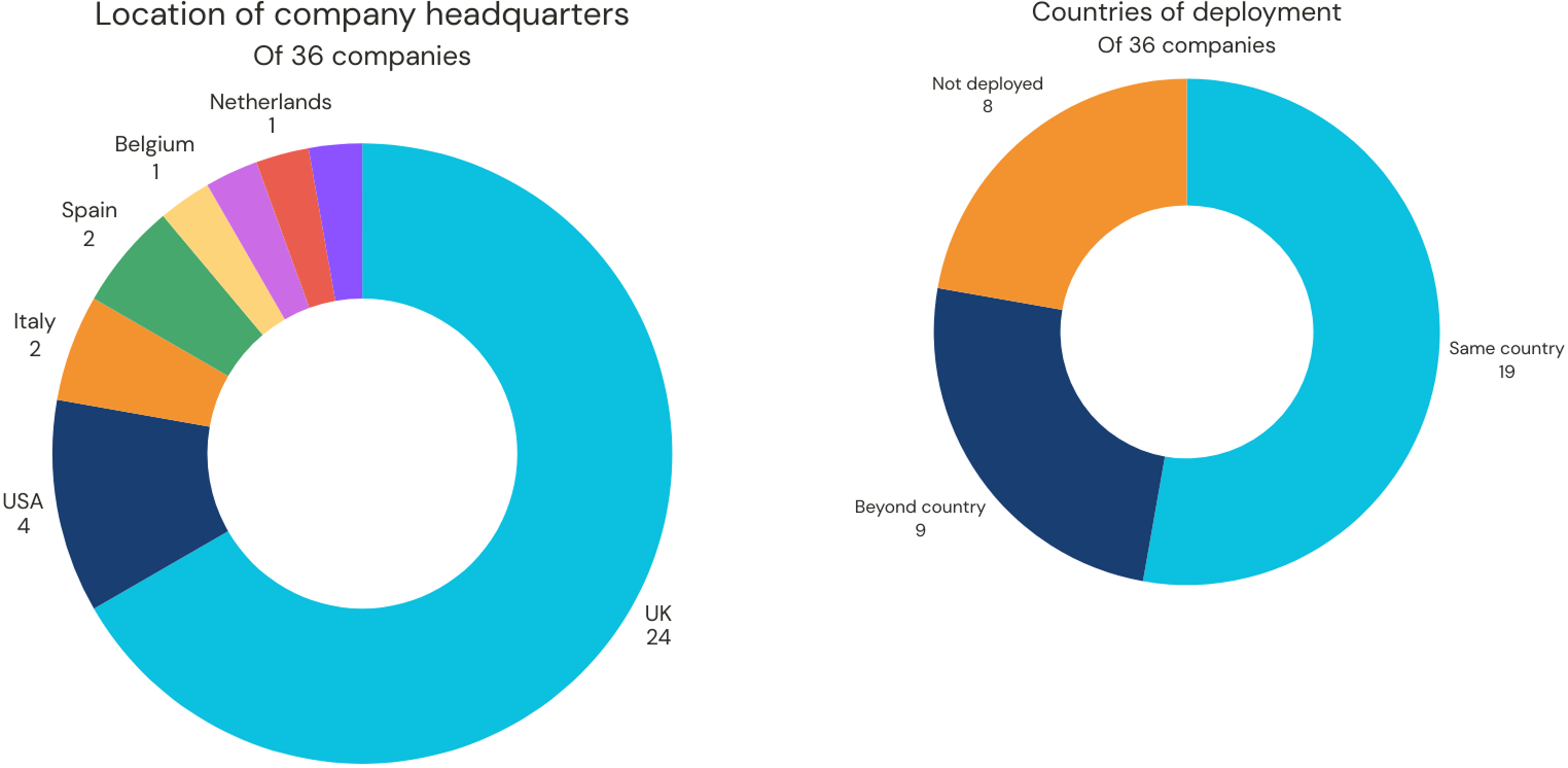 Donut chart. See aria label.