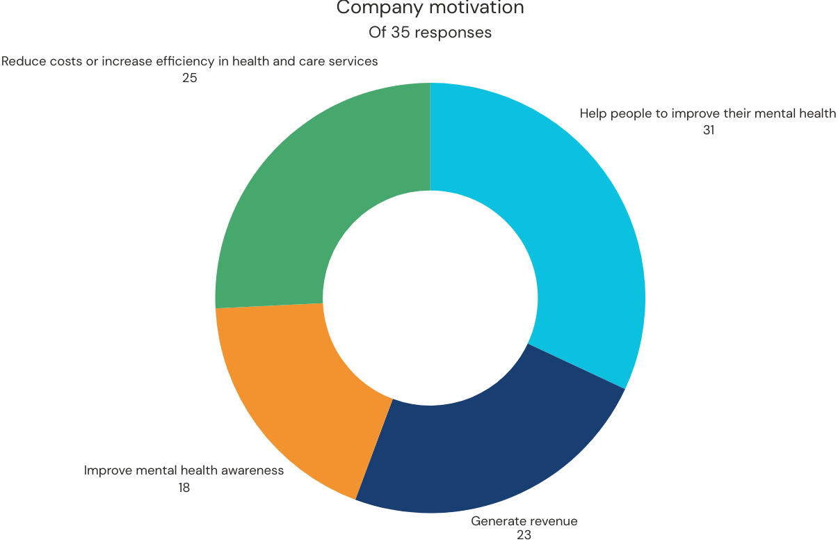 Donut chart. See aria label.