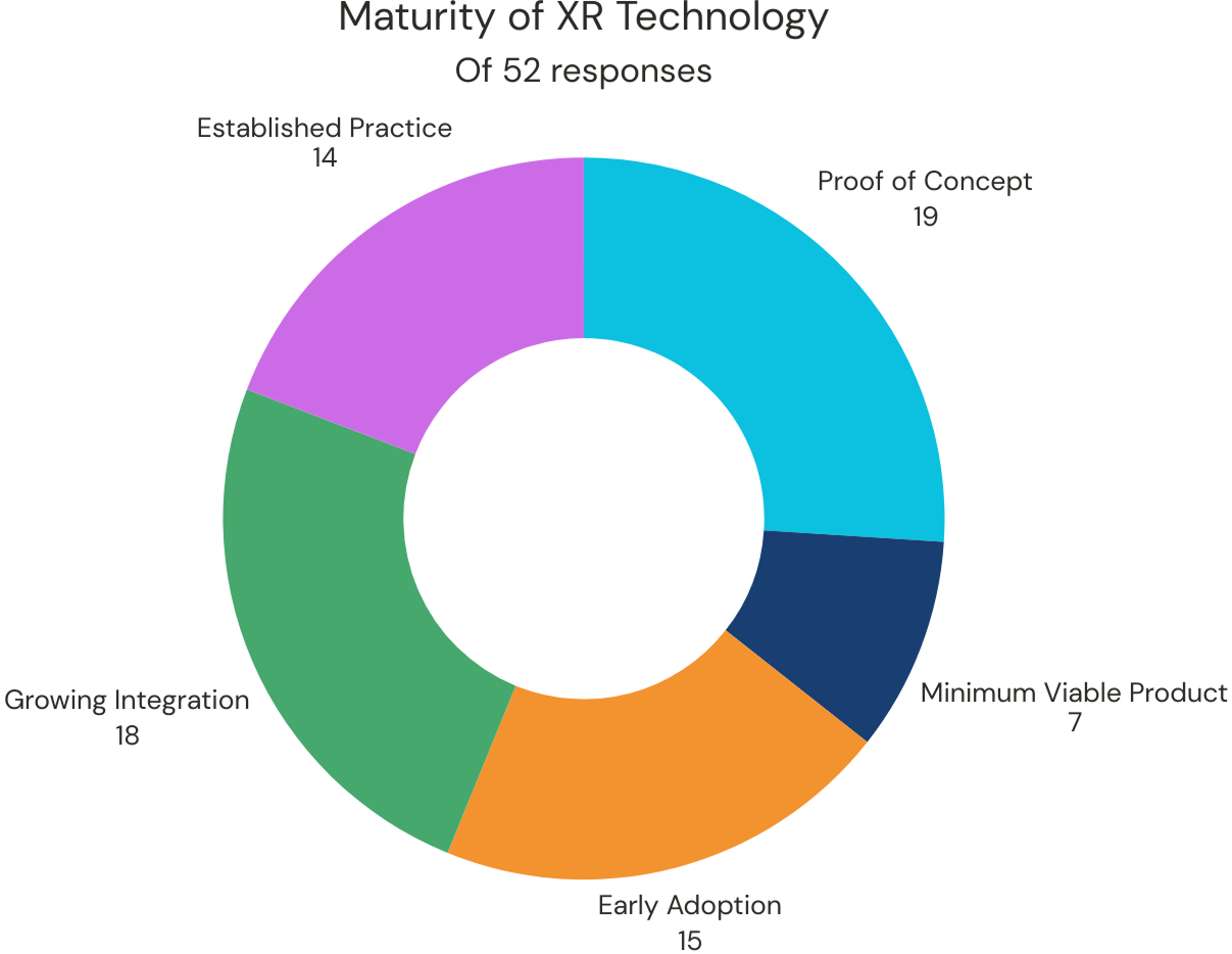 Donut chart. See aria label.