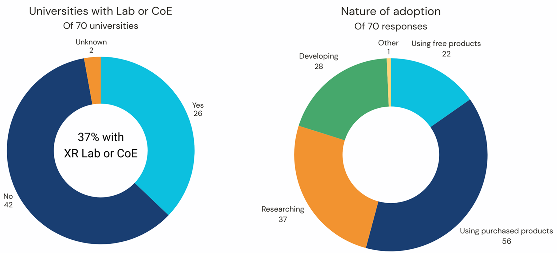 Donut chart. See aria label.